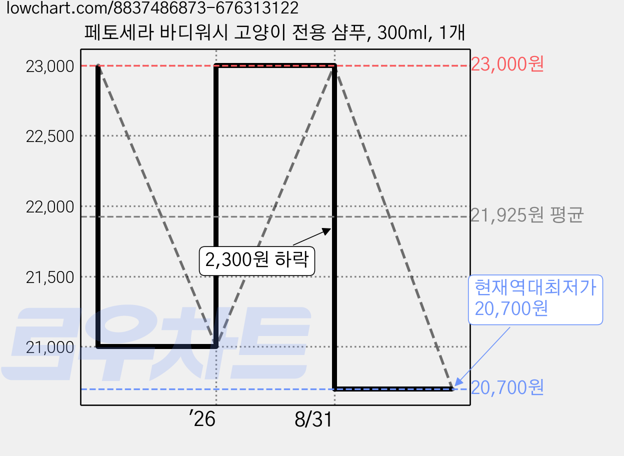 페토세라 바디워시 고양이 전용 샴푸, 300ml, 1개 가격 변동 차트, 현재가 20,700원, 역대최저가