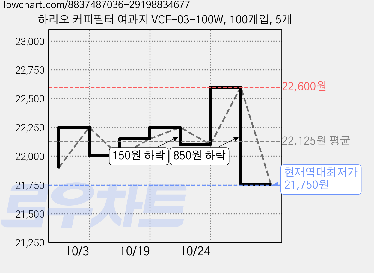 하리오 커피필터 여과지 VCF-03-100W, 100개입, 5개 가격 변동 차트, 현재가 21,750원, 역대최저가
