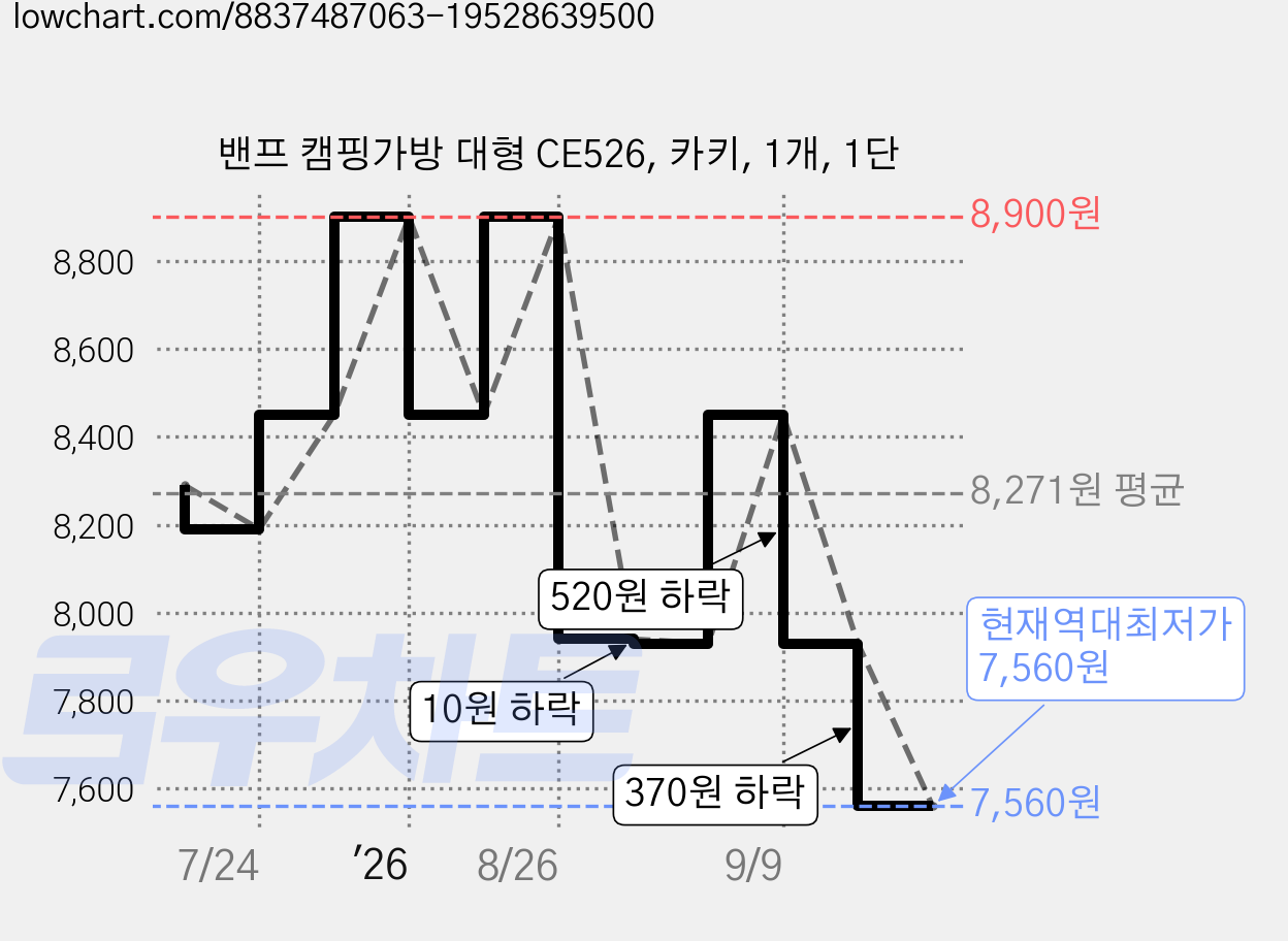 밴프 캠핑가방 대형 CE526, 카키, 1개, 1단 가격 변동 차트, 현재가 7,560원, 역대최저가