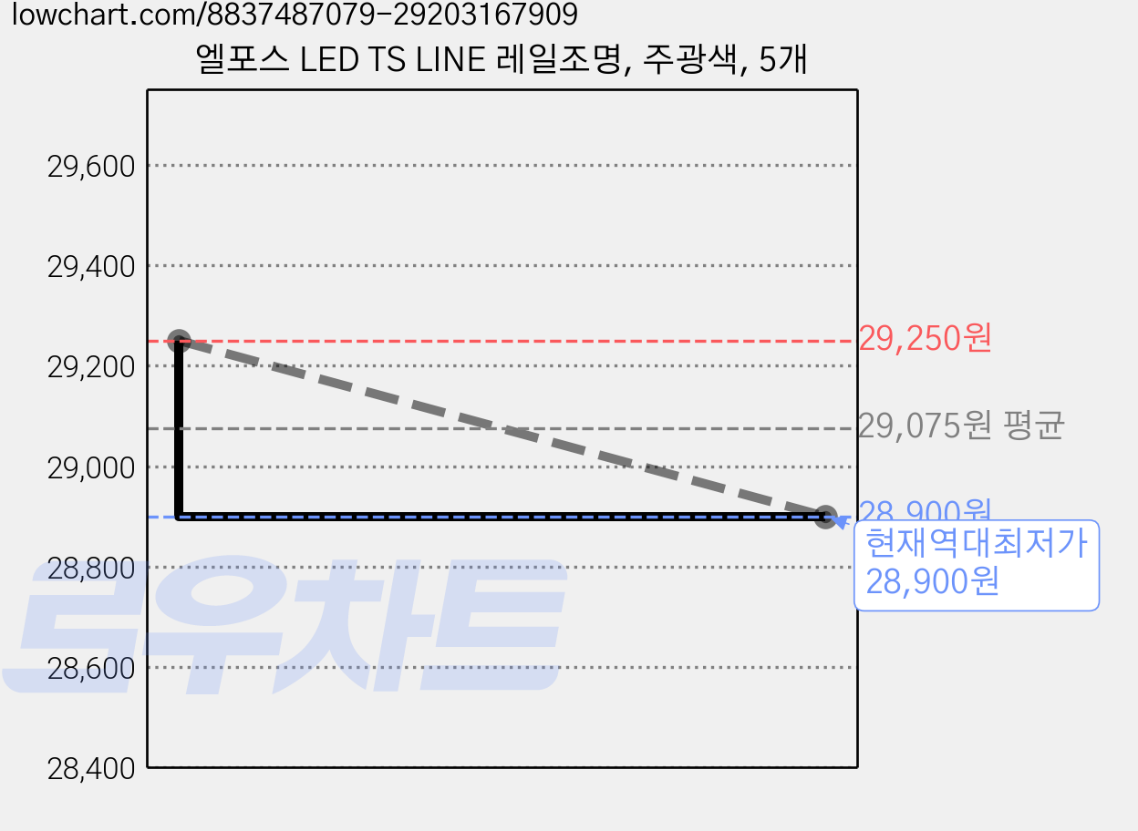 엘포스 LED TS LINE 레일조명, 주광색, 5개 가격 변동 차트, 현재가 28,900원, 역대최저가