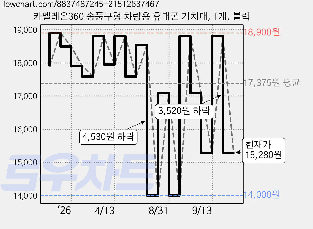 카멜레온360 송풍구형 차량용 휴대폰 거치대, 1개, 블랙 가격 변동 차트, 현재가 15,280원, 관측 최저가 14,000원