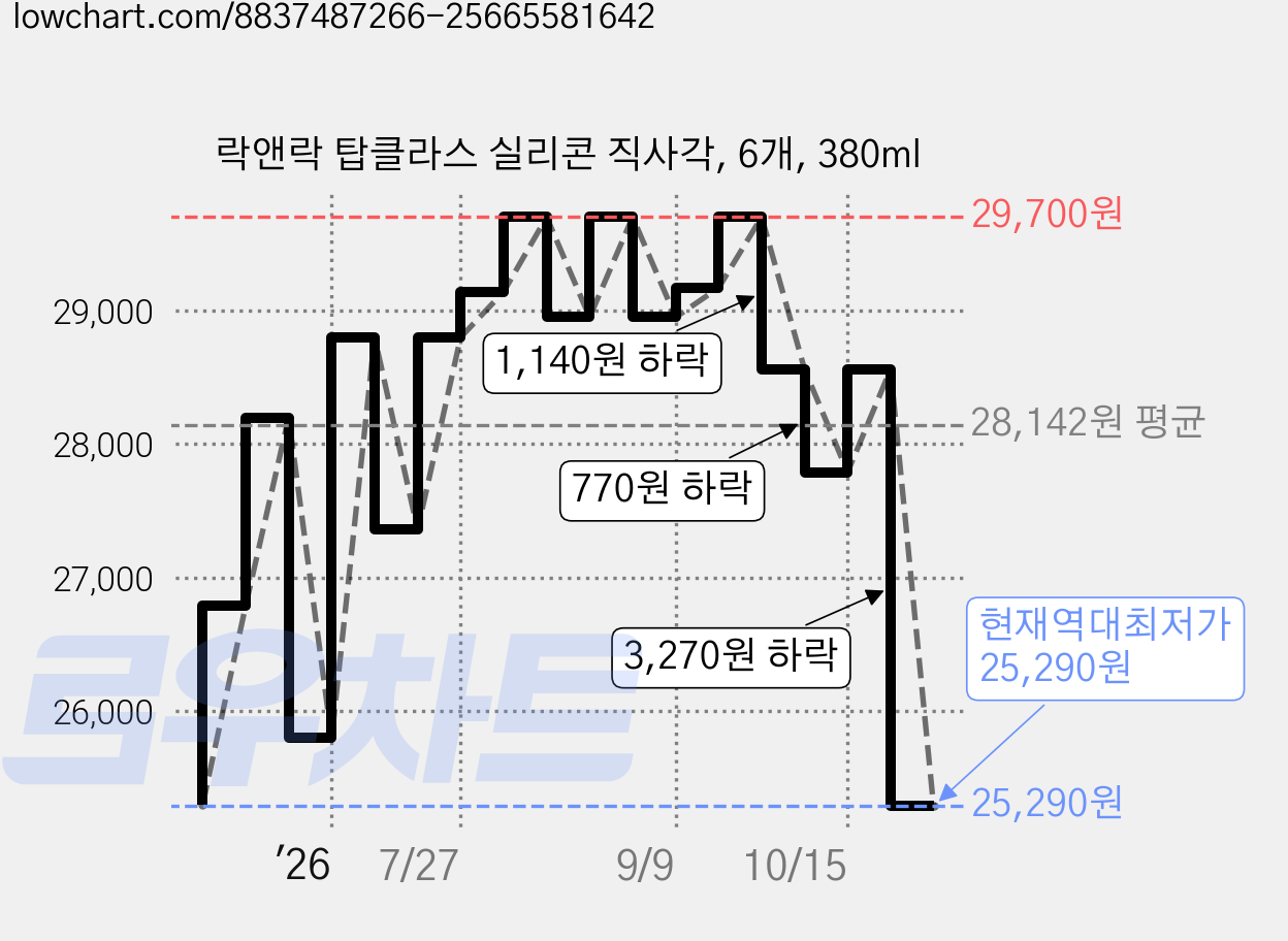 락앤락 탑클라스 실리콘 직사각, 6개, 380ml 가격 변동 차트, 현재가 25,290원, 역대최저가