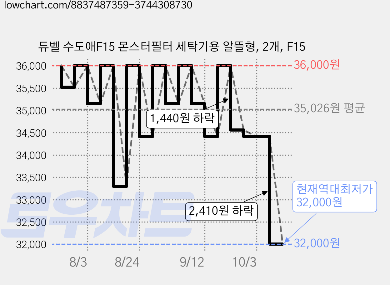 듀벨 수도애F15 몬스터필터 세탁기용 알뜰형, 2개, F15 가격 변동 차트, 현재가 32,000원, 역대최저가