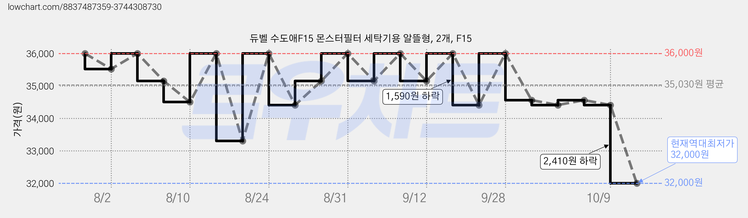 듀벨 수도애F15 몬스터필터 세탁기용 알뜰형, 2개, F15 가격 변동 차트, 현재가 32,000원, 역대최저가