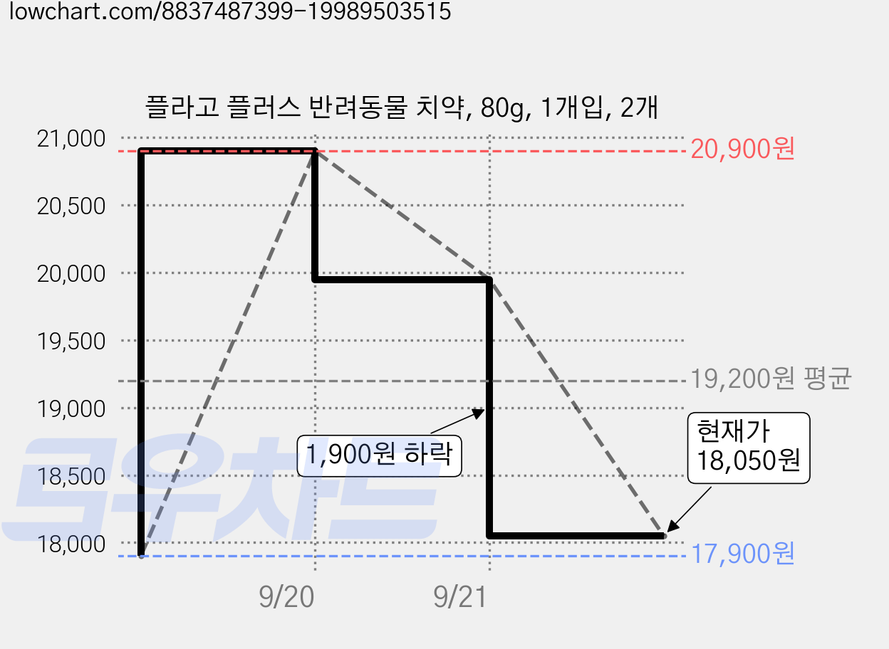 플라고 플러스 반려동물 치약, 80g, 1개입, 2개 가격 변동 차트, 현재가 18,050원, 관측 최저가 17,900원