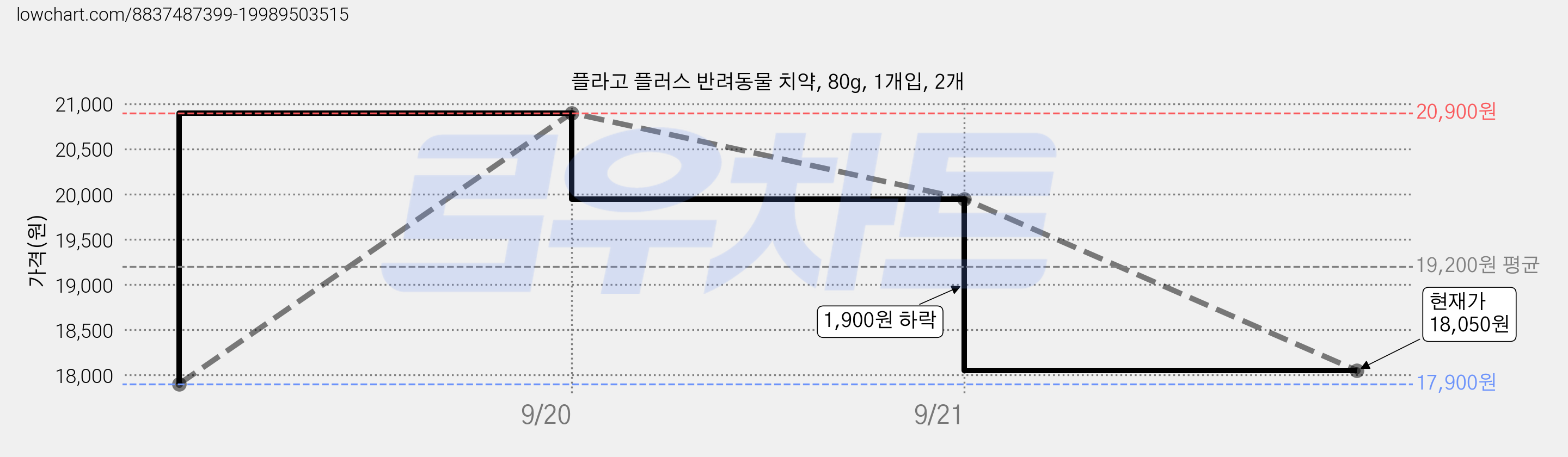 플라고 플러스 반려동물 치약, 80g, 1개입, 2개 가격 변동 차트, 현재가 18,050원, 관측 최저가 17,900원