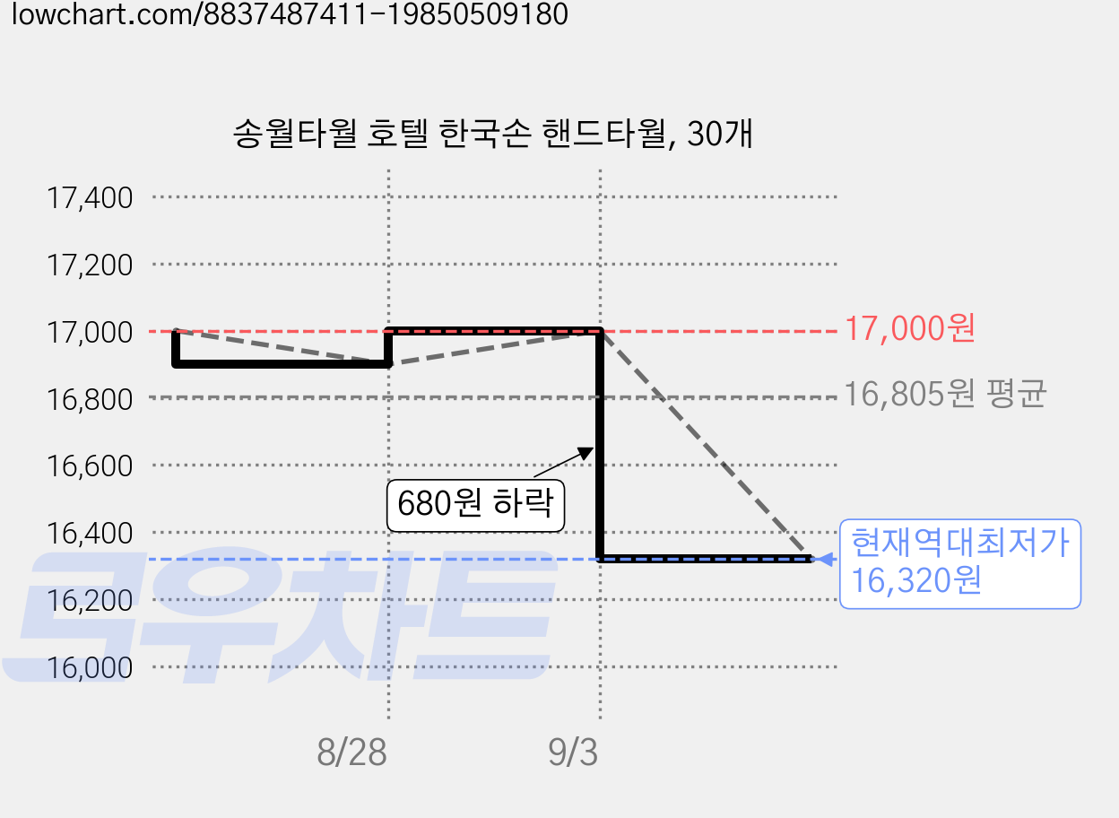 송월타월 호텔 한국손 핸드타월, 30개 가격 변동 차트, 현재가 16,320원, 역대최저가