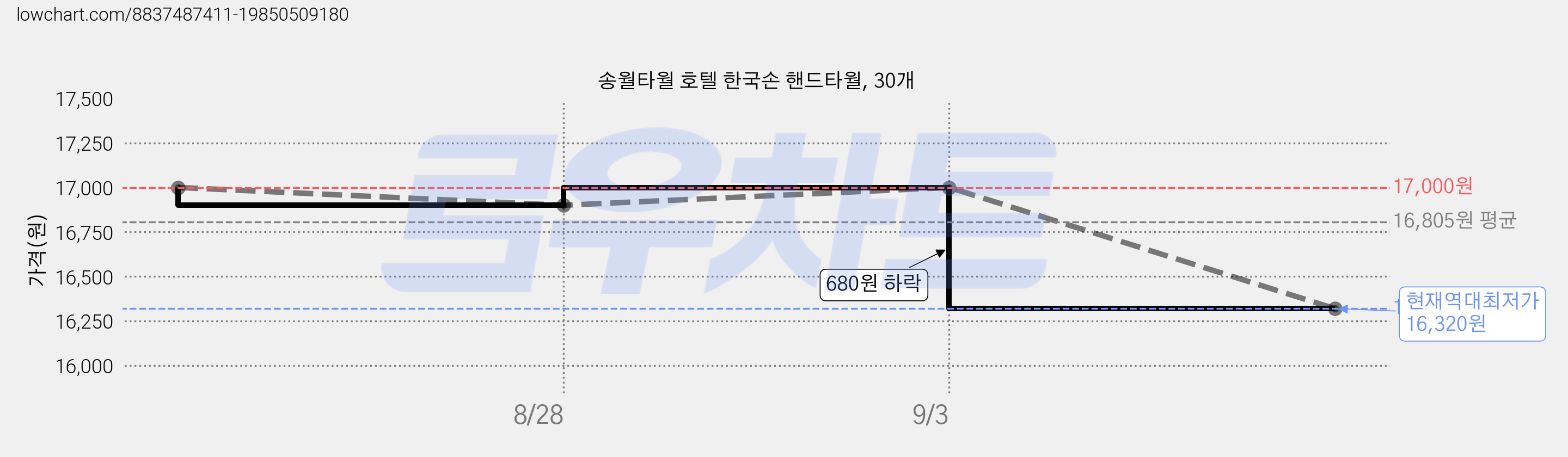 송월타월 호텔 한국손 핸드타월, 30개 가격 변동 차트, 현재가 16,320원, 역대최저가
