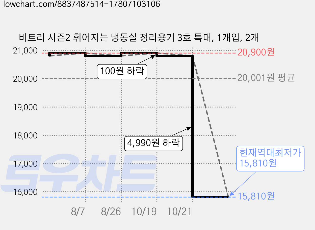 비트리 시즌2 휘어지는 냉동실 정리용기 3호 특대, 1개입, 2개 가격 변동 차트, 현재가 15,810원, 역대최저가