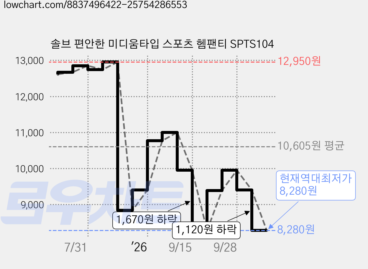 솔브 편안한 미디움타입 스포츠 헴팬티 SPTS104 가격 변동 차트, 현재가 8,280원, 역대최저가