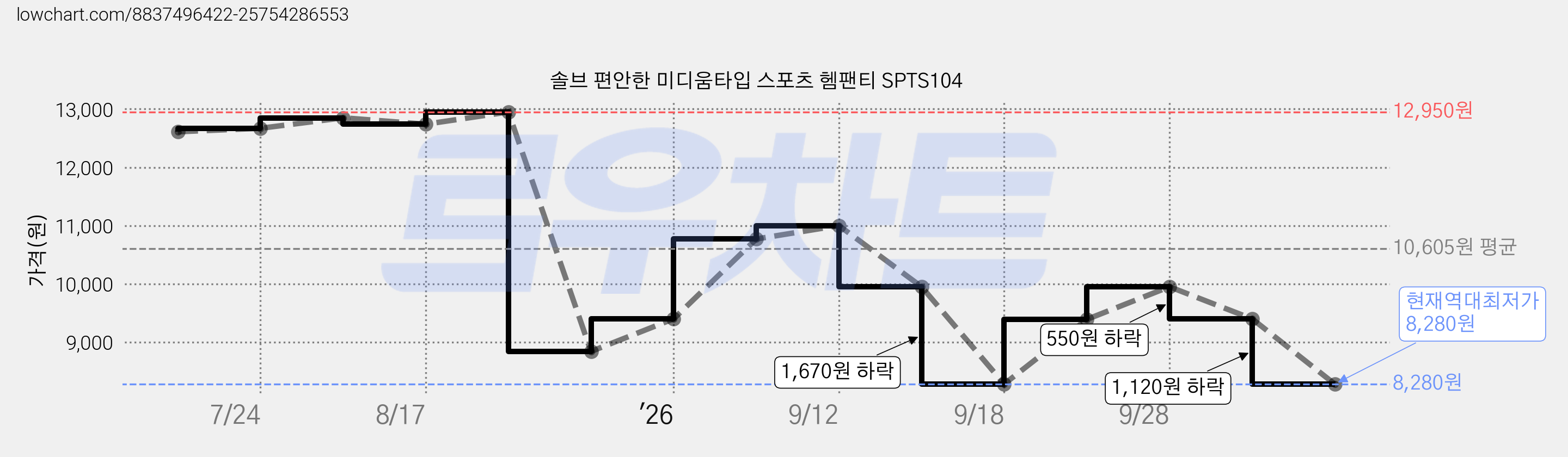 솔브 편안한 미디움타입 스포츠 헴팬티 SPTS104 가격 변동 차트, 현재가 8,280원, 역대최저가