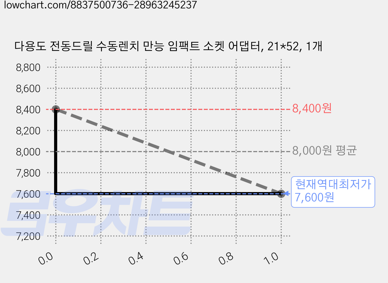 다용도 전동드릴 수동렌치 만능 임팩트 소켓 어댑터, 21*52, 1개 가격 변동 차트, 현재가 7,600원, 역대최저가
