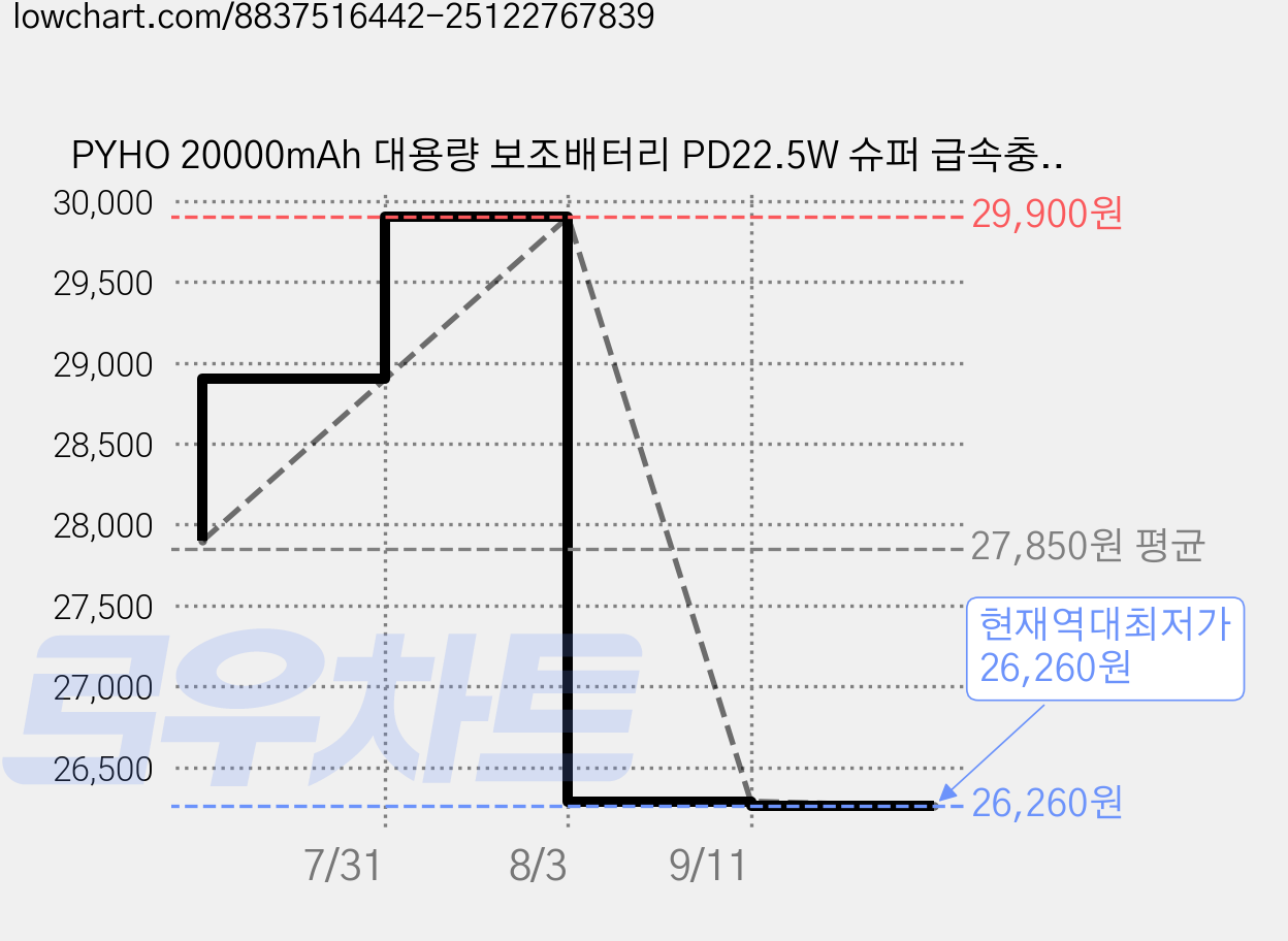 PYHO 20000mAh 대용량 보조배터리 PD22.5W 슈퍼 급속충전15W 무선충전 맥세이프 보조배터리 항공 표준에 부합, 보라색 가격 변동 차트, 현재가 26,260원, 역대최저가