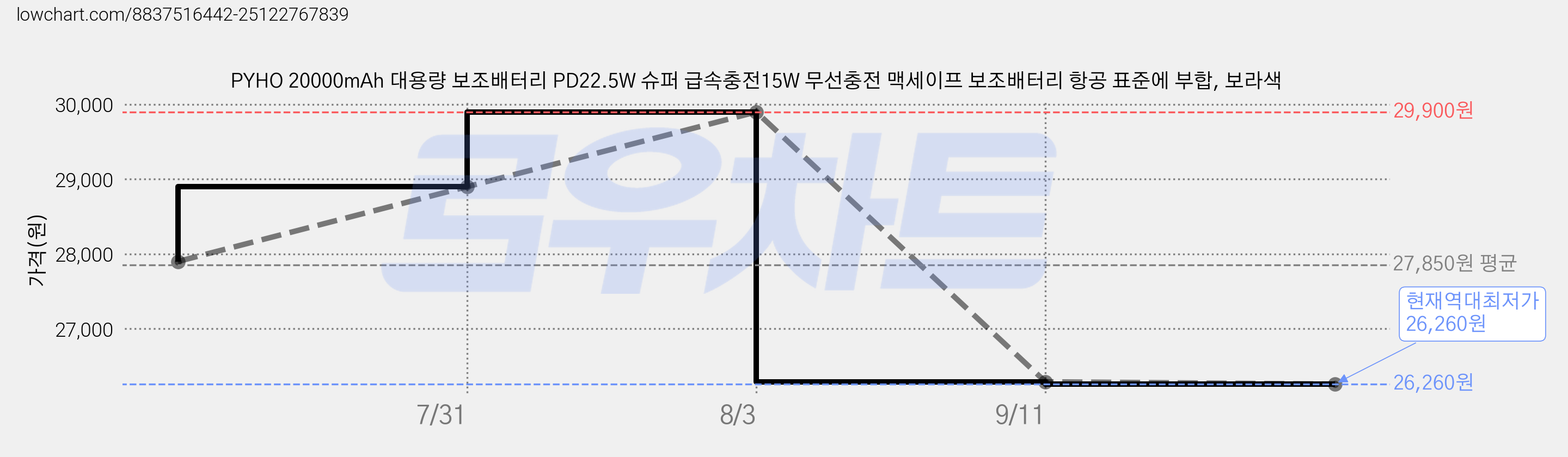 PYHO 20000mAh 대용량 보조배터리 PD22.5W 슈퍼 급속충전15W 무선충전 맥세이프 보조배터리 항공 표준에 부합, 보라색 가격 변동 차트, 현재가 26,260원, 역대최저가
