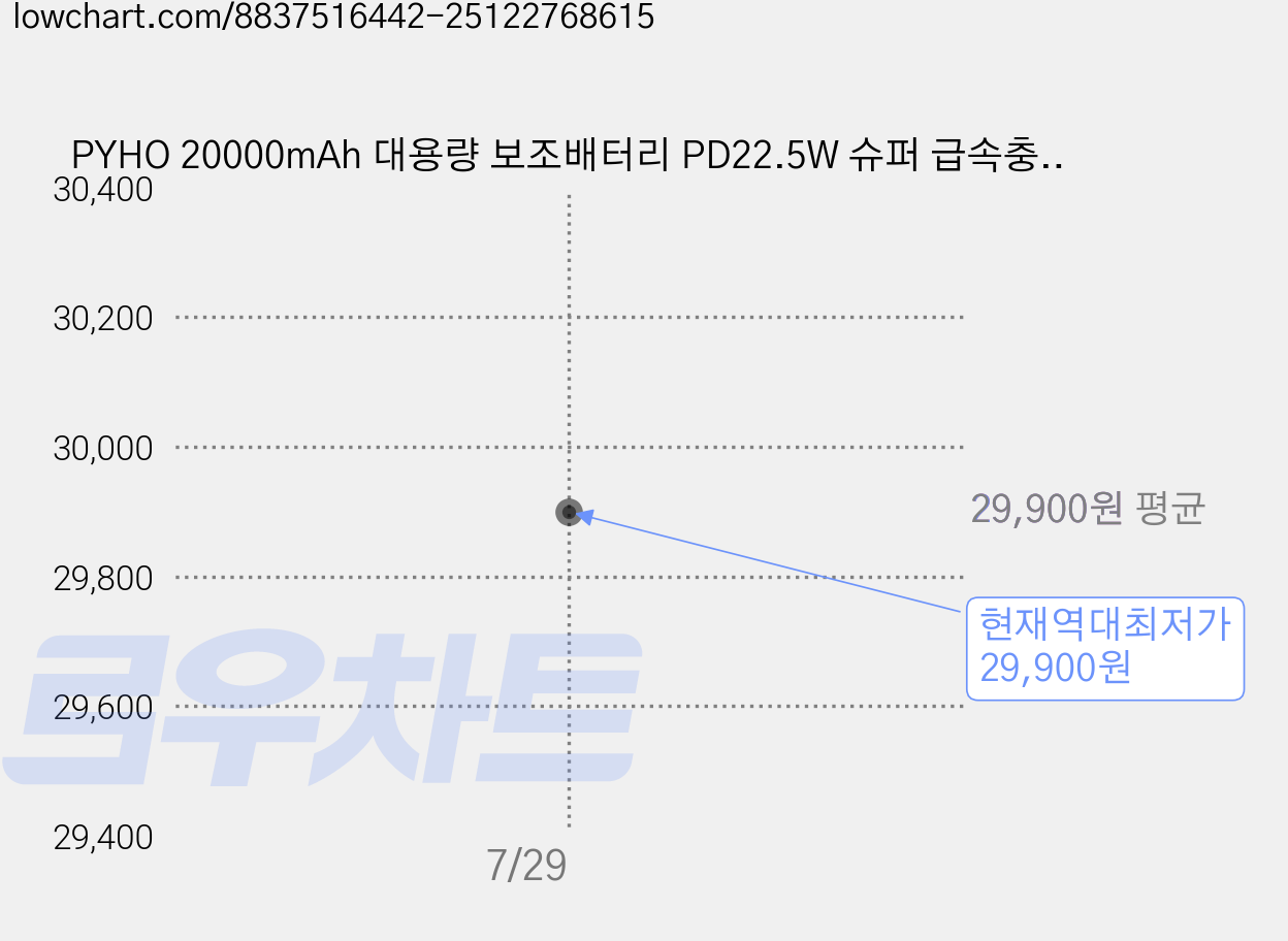 PYHO 20000mAh 대용량 보조배터리 PD22.5W 슈퍼 급속충전15W 무선충전 맥세이프 보조배터리 항공 표준에 부합, 블랙 가격 변동 차트, 현재가 29,900원, 역대최저가