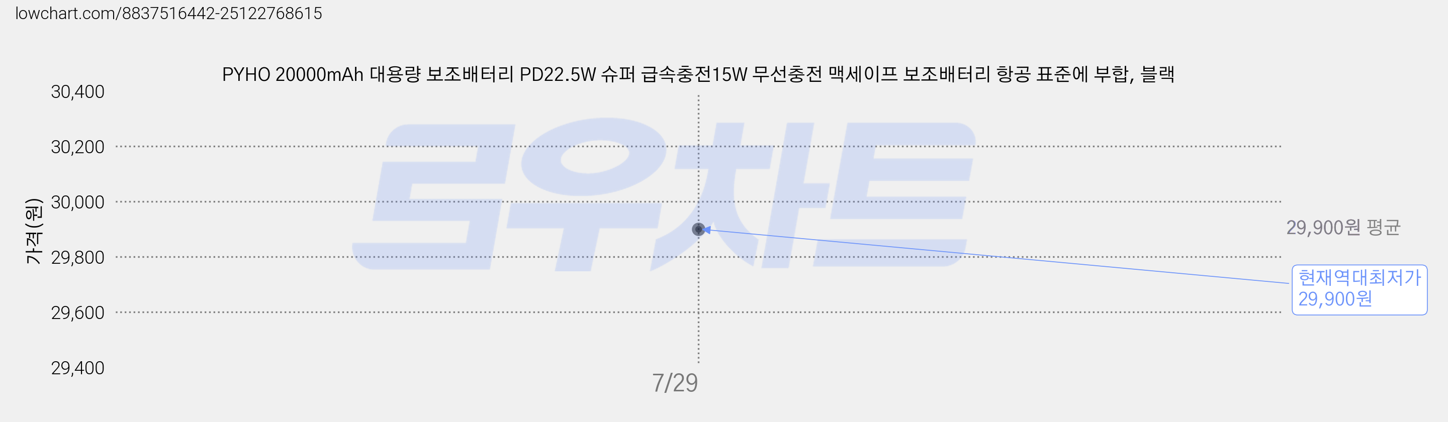 PYHO 20000mAh 대용량 보조배터리 PD22.5W 슈퍼 급속충전15W 무선충전 맥세이프 보조배터리 항공 표준에 부합, 블랙 가격 변동 차트, 현재가 29,900원, 역대최저가