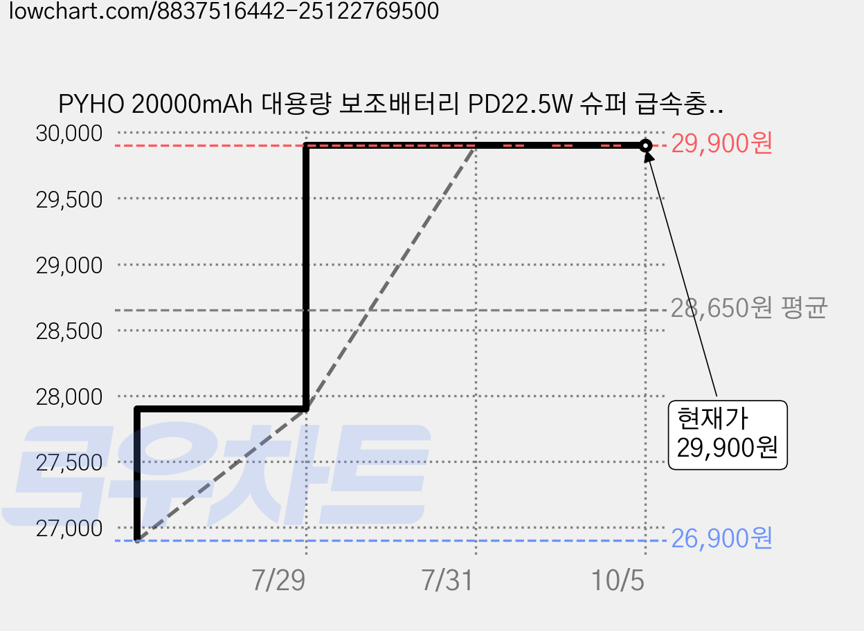 PYHO 20000mAh 대용량 보조배터리 PD22.5W 슈퍼 급속충전15W 무선충전 맥세이프 보조배터리 항공 표준에 부합, 흰색 가격 변동 차트, 현재가 29,900원, 관측 최저가 26,900원