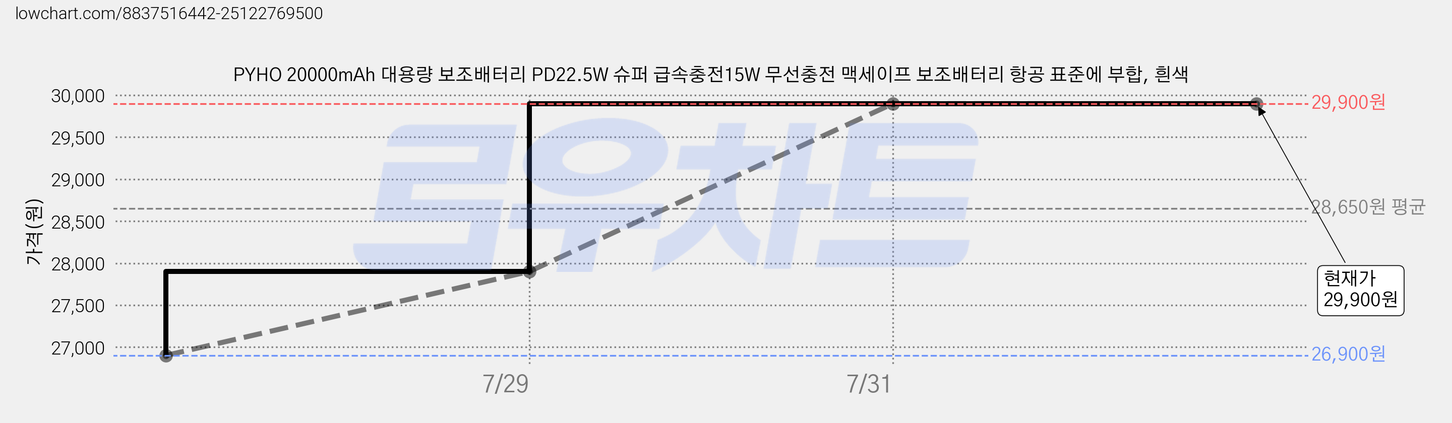 PYHO 20000mAh 대용량 보조배터리 PD22.5W 슈퍼 급속충전15W 무선충전 맥세이프 보조배터리 항공 표준에 부합, 흰색 가격 변동 차트, 현재가 29,900원, 관측 최저가 26,900원
