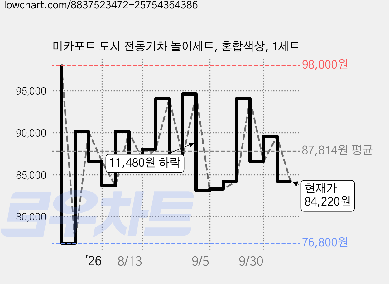 미카포트 도시 전동기차 놀이세트, 혼합색상, 1세트 가격 변동 차트, 현재가 84,220원, 관측 최저가 76,800원
