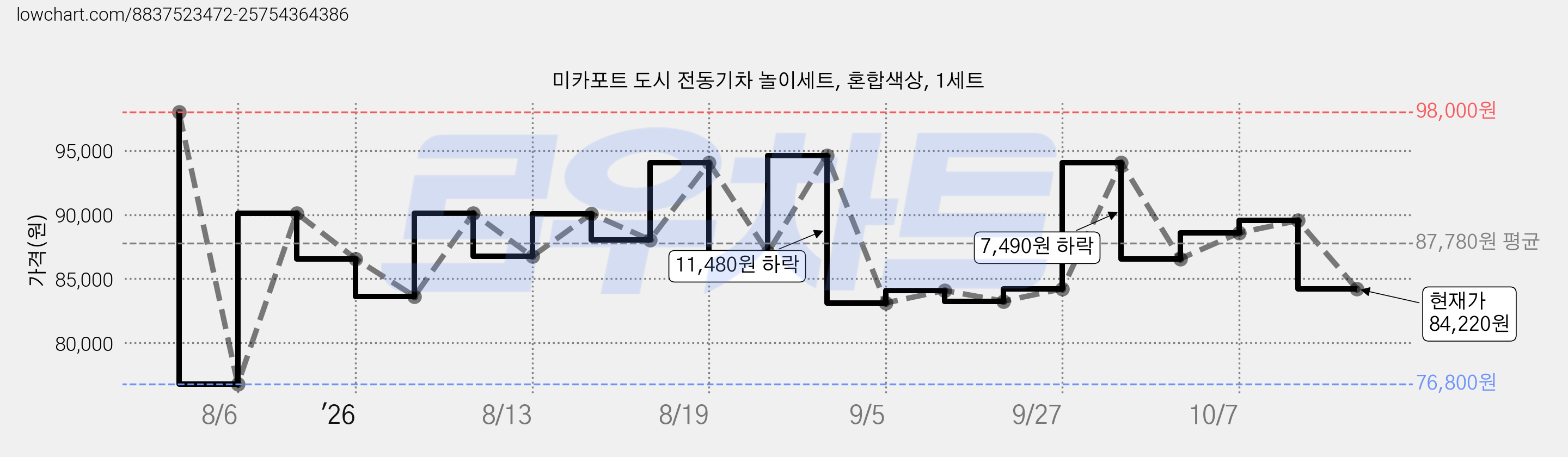 미카포트 도시 전동기차 놀이세트, 혼합색상, 1세트 가격 변동 차트, 현재가 84,220원, 관측 최저가 76,800원