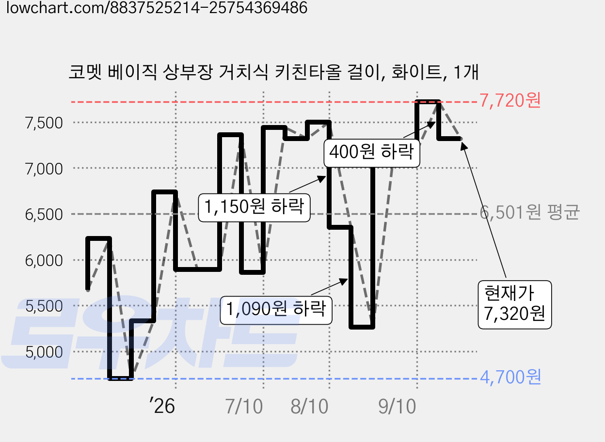 코멧 베이직 상부장 거치식 키친타올 걸이, 화이트, 1개 가격 변동 차트, 현재가 7,320원, 관측 최저가 4,700원