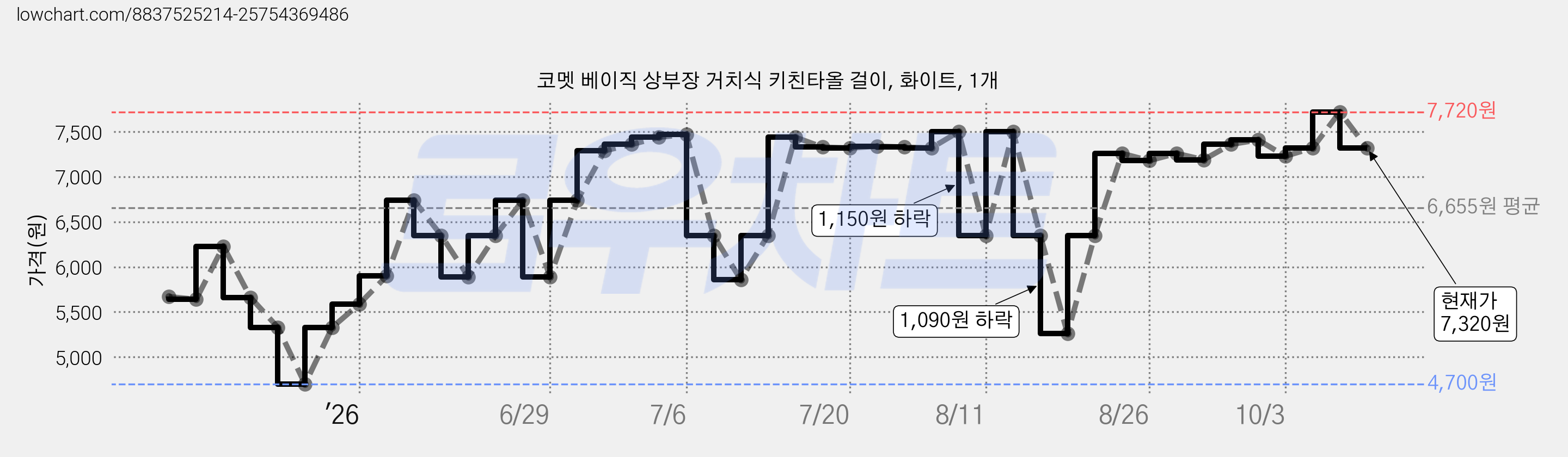 코멧 베이직 상부장 거치식 키친타올 걸이, 화이트, 1개 가격 변동 차트, 현재가 7,320원, 관측 최저가 4,700원