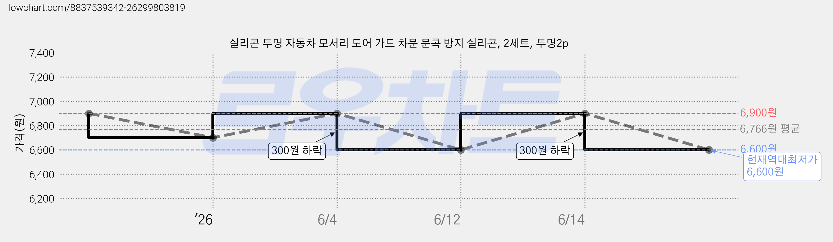 실리콘 투명 자동차 모서리 도어 가드 차문 문콕 방지 실리콘, 2세트, 투명2p 가격 변동 차트, 현재가 6,600원, 역대최저가