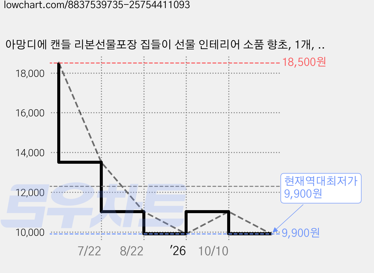 아망디에 캔들 리본선물포장 집들이 선물 인테리어 소품 향초, 1개, 150g, 베이 가격 변동 차트, 현재가 9,900원, 역대최저가