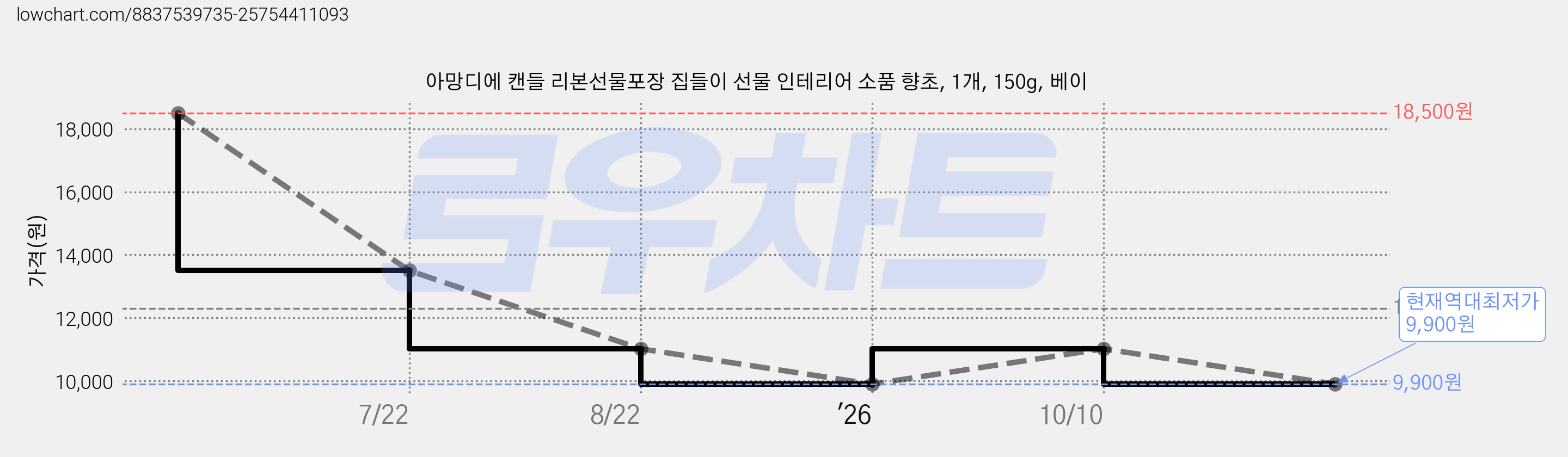 아망디에 캔들 리본선물포장 집들이 선물 인테리어 소품 향초, 1개, 150g, 베이 가격 변동 차트, 현재가 9,900원, 역대최저가