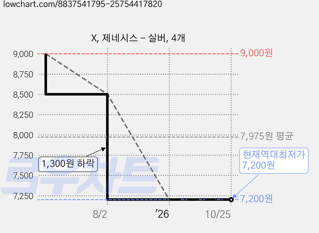 X, 제네시스 - 실버, 4개 가격 변동 차트, 현재가 7,200원, 역대최저가