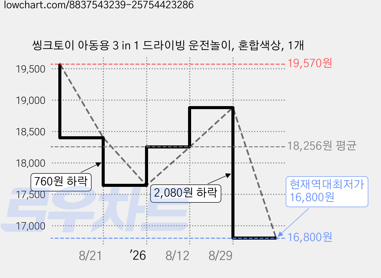 씽크토이 아동용 3 in 1 드라이빙 운전놀이, 혼합색상, 1개 가격 변동 차트, 현재가 16,800원, 역대최저가