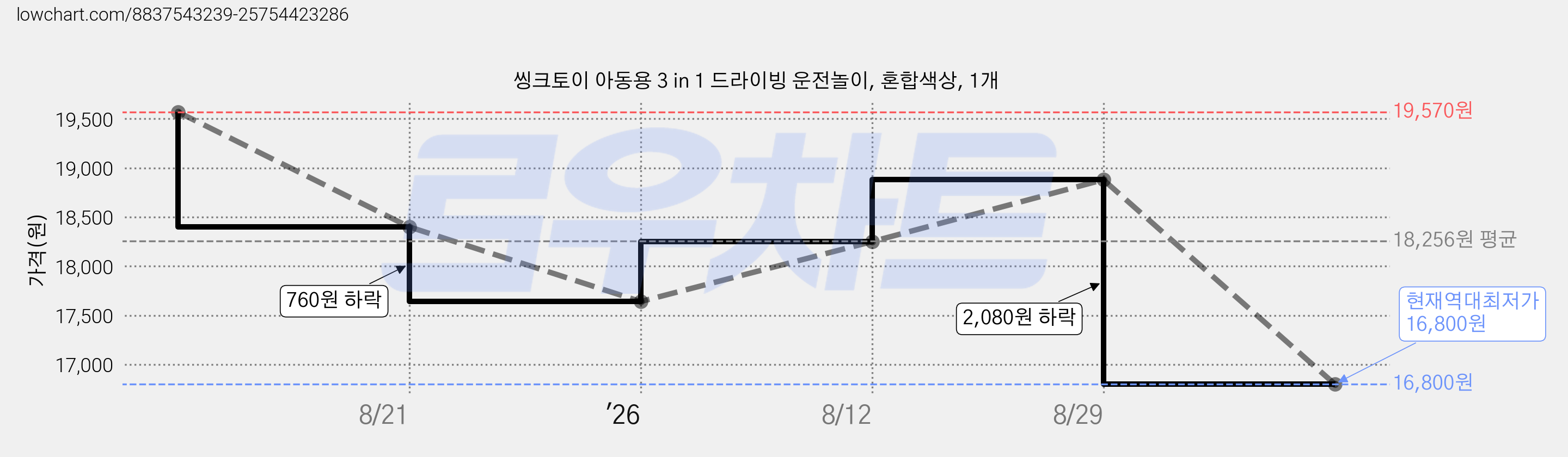 씽크토이 아동용 3 in 1 드라이빙 운전놀이, 혼합색상, 1개 가격 변동 차트, 현재가 16,800원, 역대최저가