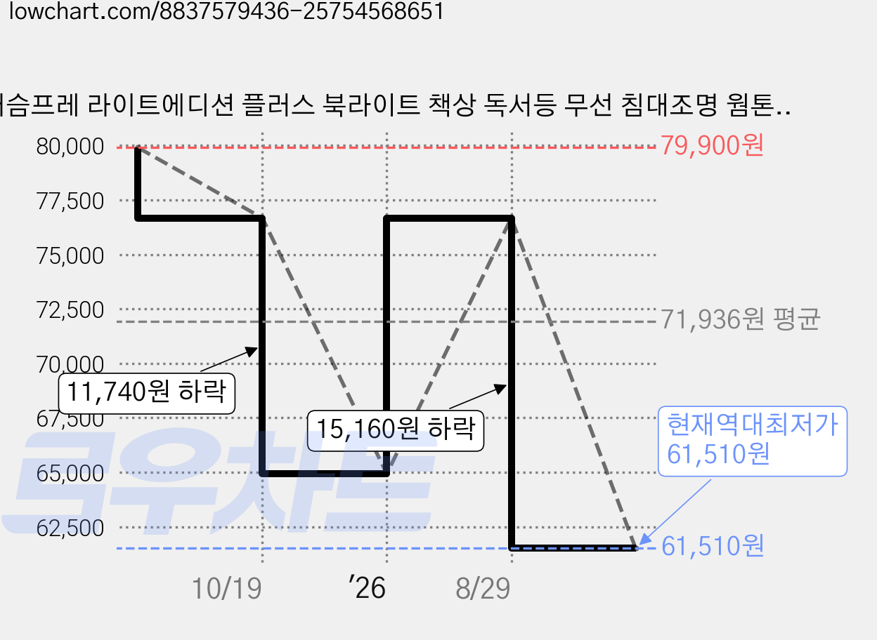 어슴프레 라이트에디션 플러스 북라이트 책상 독서등 무선 침대조명 웜톤 LED, 블랙 웜 - 플러스 가격 변동 차트, 현재가 61,510원, 역대최저가