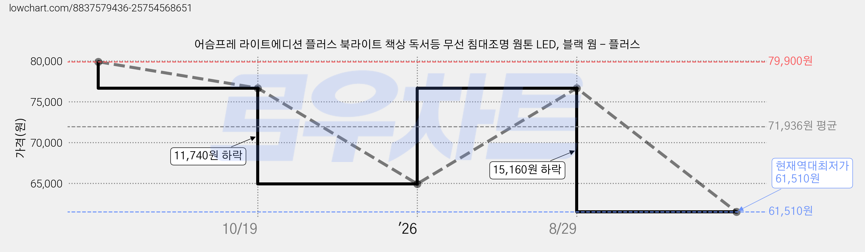 어슴프레 라이트에디션 플러스 북라이트 책상 독서등 무선 침대조명 웜톤 LED, 블랙 웜 - 플러스 가격 변동 차트, 현재가 61,510원, 역대최저가