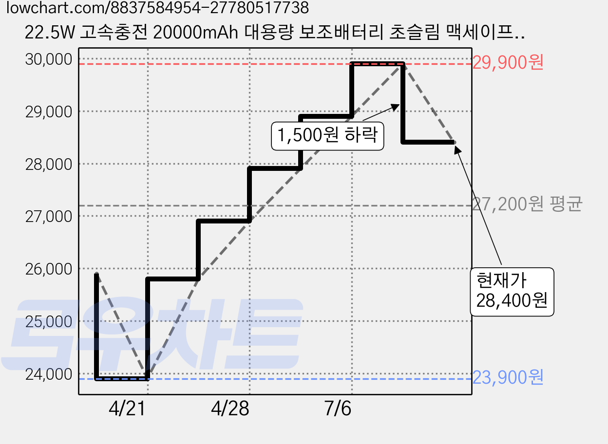 22.5W 고속충전 20000mAh 대용량 보조배터리 초슬림 맥세이프보조배터리 무선충전 다양한 색상, 1개, 화이트 가격 변동 차트, 현재가 28,400원, 관측 최저가 23,900원