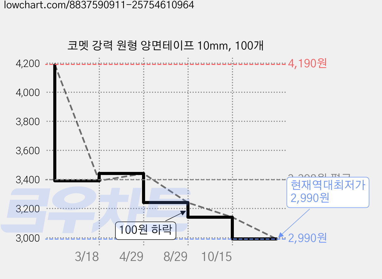 코멧 강력 원형 양면테이프 10mm, 100개 가격 변동 차트, 현재가 2,990원, 역대최저가