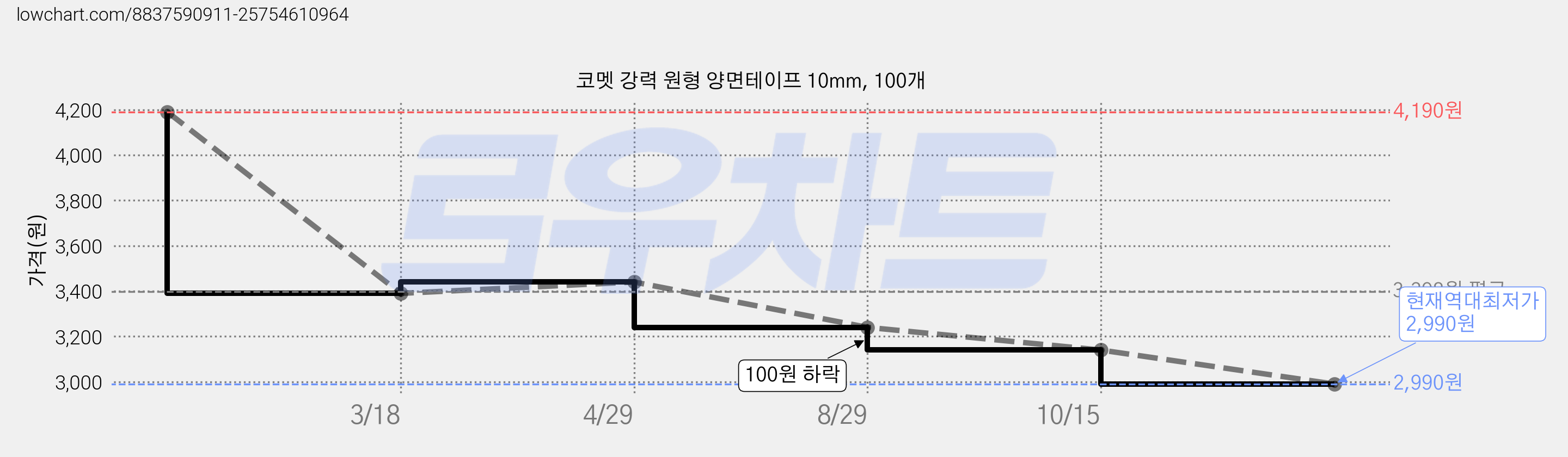 코멧 강력 원형 양면테이프 10mm, 100개 가격 변동 차트, 현재가 2,990원, 역대최저가