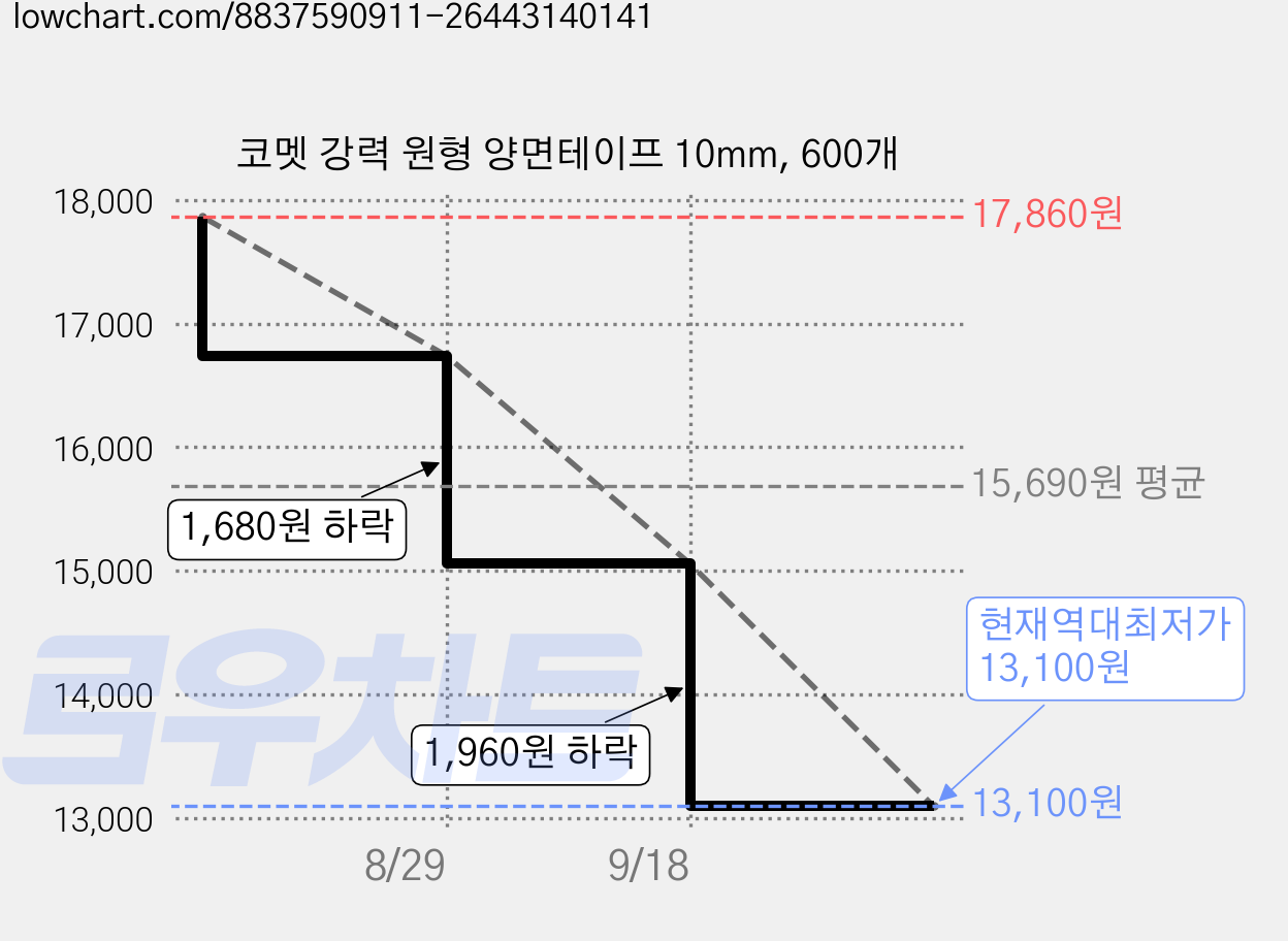 코멧 강력 원형 양면테이프 10mm, 600개 가격 변동 차트, 현재가 13,100원, 역대최저가