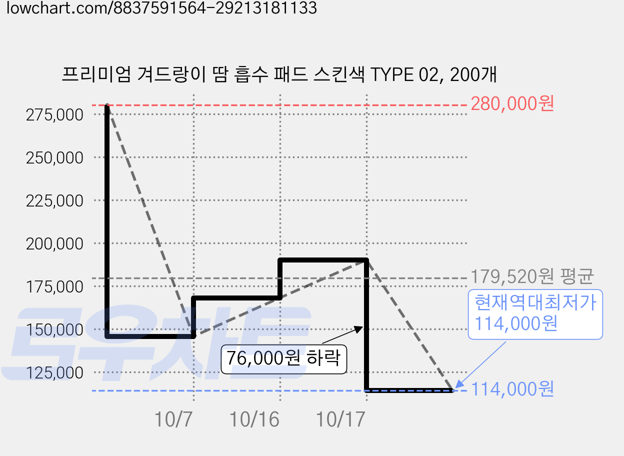 프리미엄 겨드랑이 땀 흡수 패드 스킨색 TYPE 02, 200개 가격 변동 차트, 현재가 114,000원, 역대최저가