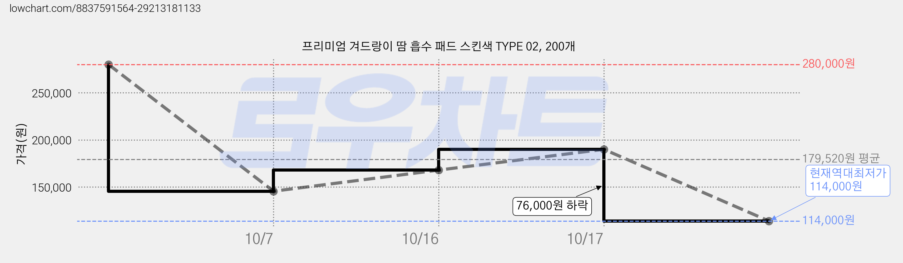 프리미엄 겨드랑이 땀 흡수 패드 스킨색 TYPE 02, 200개 가격 변동 차트, 현재가 114,000원, 역대최저가