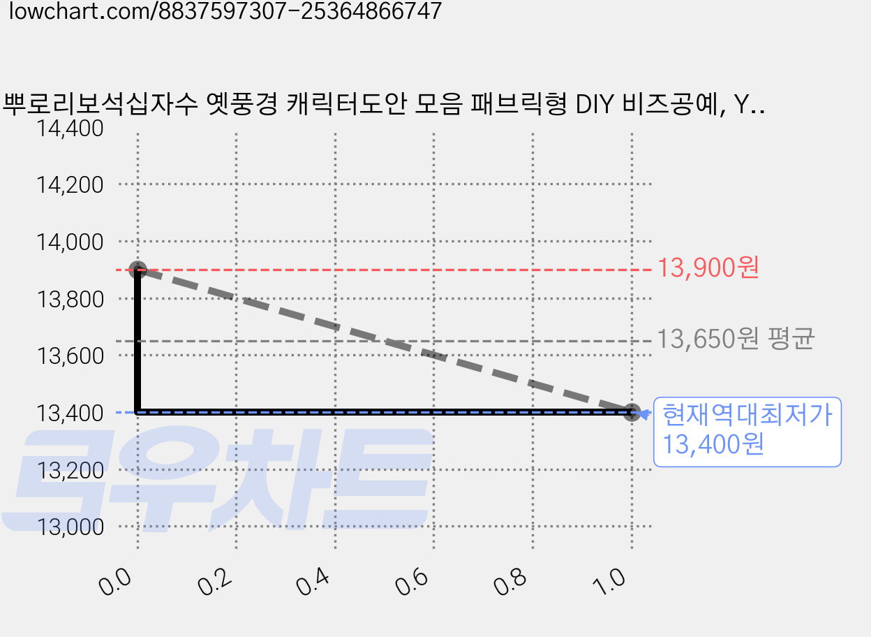 뿌로리보석십자수 옛풍경 캐릭터도안 모음 패브릭형 DIY 비즈공예, Y64, 1개 가격 변동 차트, 현재가 13,400원, 역대최저가