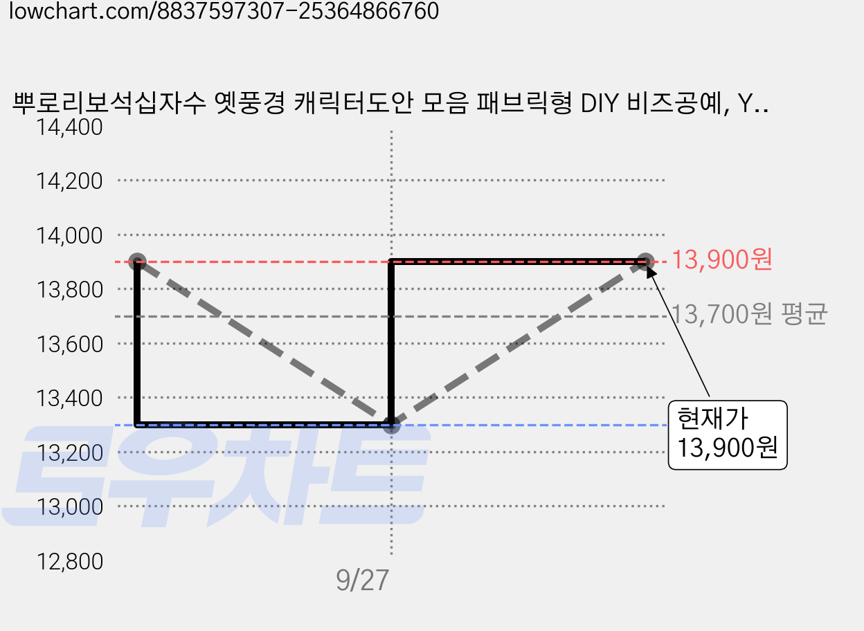 뿌로리보석십자수 옛풍경 캐릭터도안 모음 패브릭형 DIY 비즈공예, Y79, 1개 가격 변동 차트, 현재가 13,900원, 관측 최저가 13,300원
