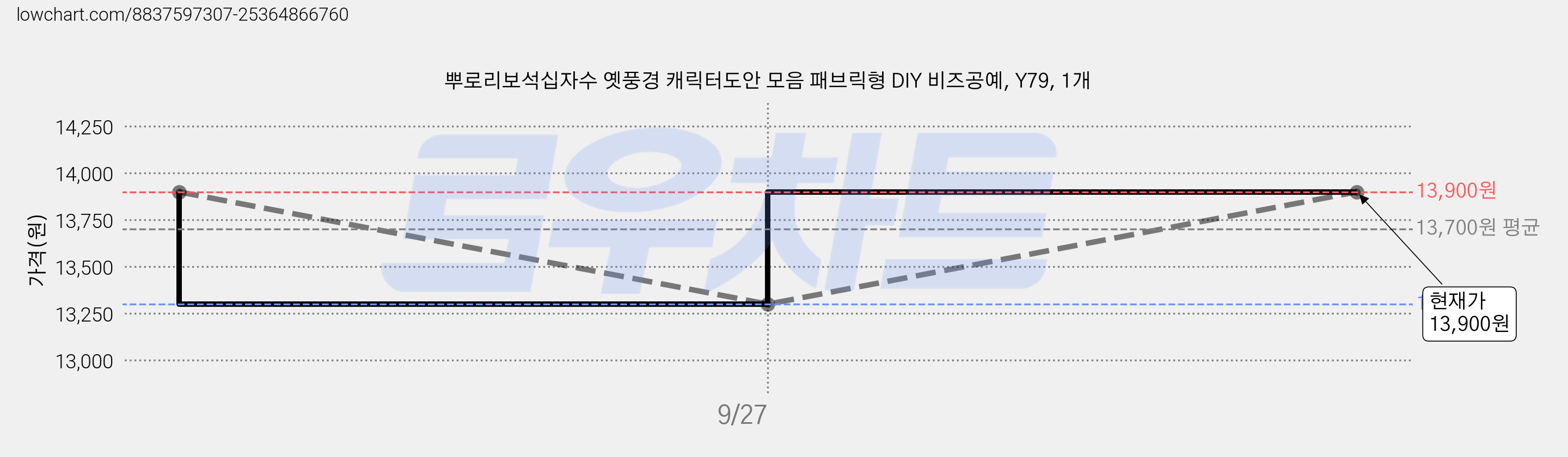 뿌로리보석십자수 옛풍경 캐릭터도안 모음 패브릭형 DIY 비즈공예, Y79, 1개 가격 변동 차트, 현재가 13,900원, 관측 최저가 13,300원