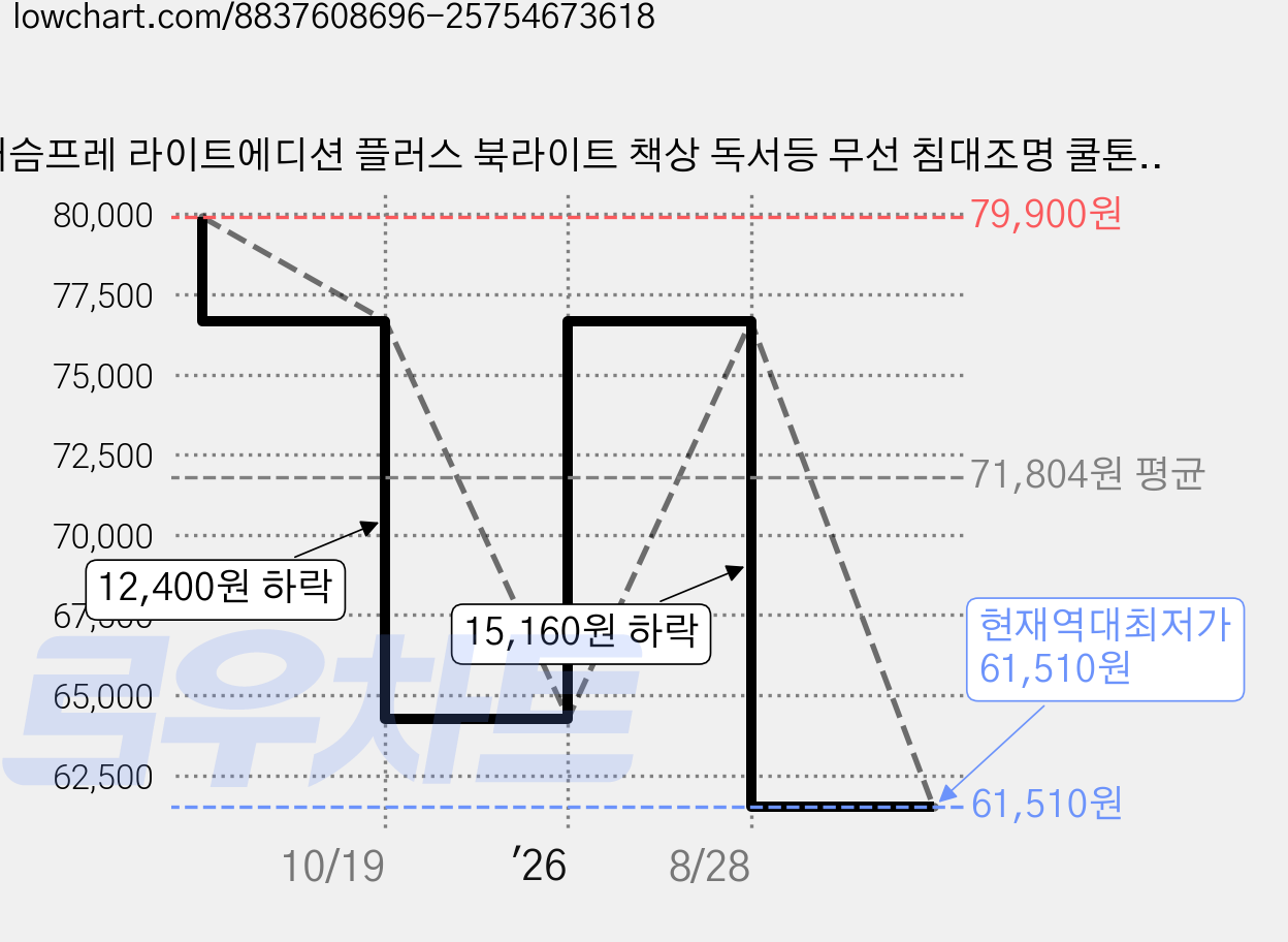 어슴프레 라이트에디션 플러스 북라이트 책상 독서등 무선 침대조명 쿨톤 LED, 블랙 쿨 - 플러스 가격 변동 차트, 현재가 61,510원, 역대최저가