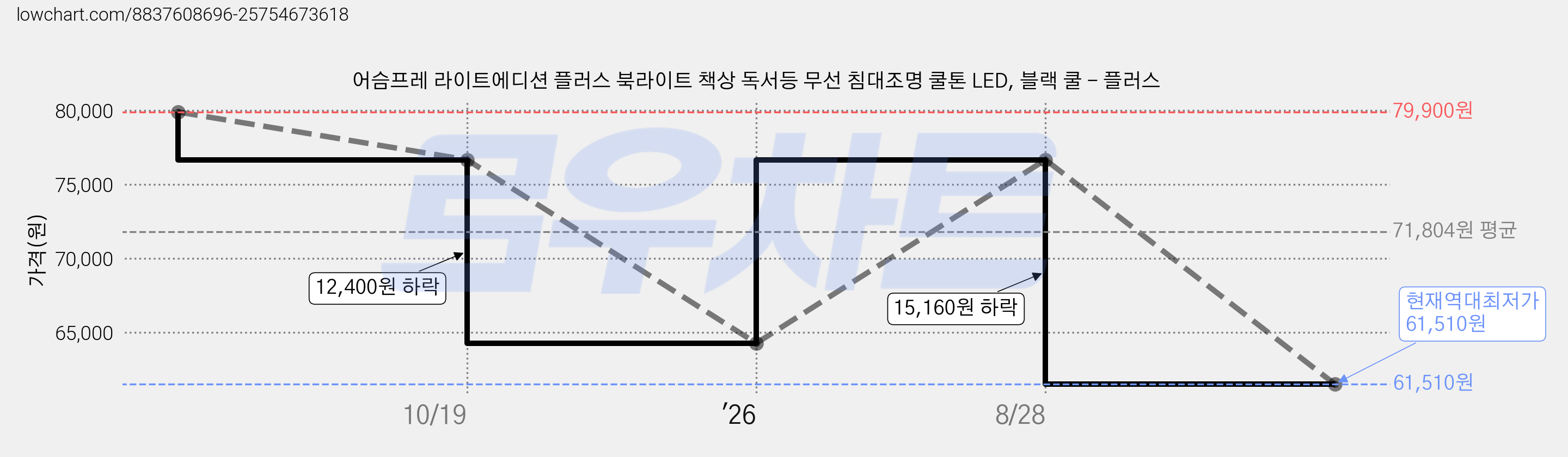 어슴프레 라이트에디션 플러스 북라이트 책상 독서등 무선 침대조명 쿨톤 LED, 블랙 쿨 - 플러스 가격 변동 차트, 현재가 61,510원, 역대최저가