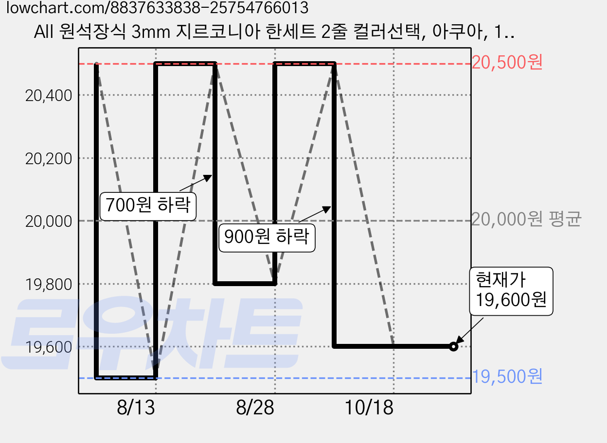 All 원석장식 3mm 지르코니아 한세트 2줄 컬러선택, 아쿠아, 1세트 가격 변동 차트, 현재가 19,600원, 관측 최저가 19,500원