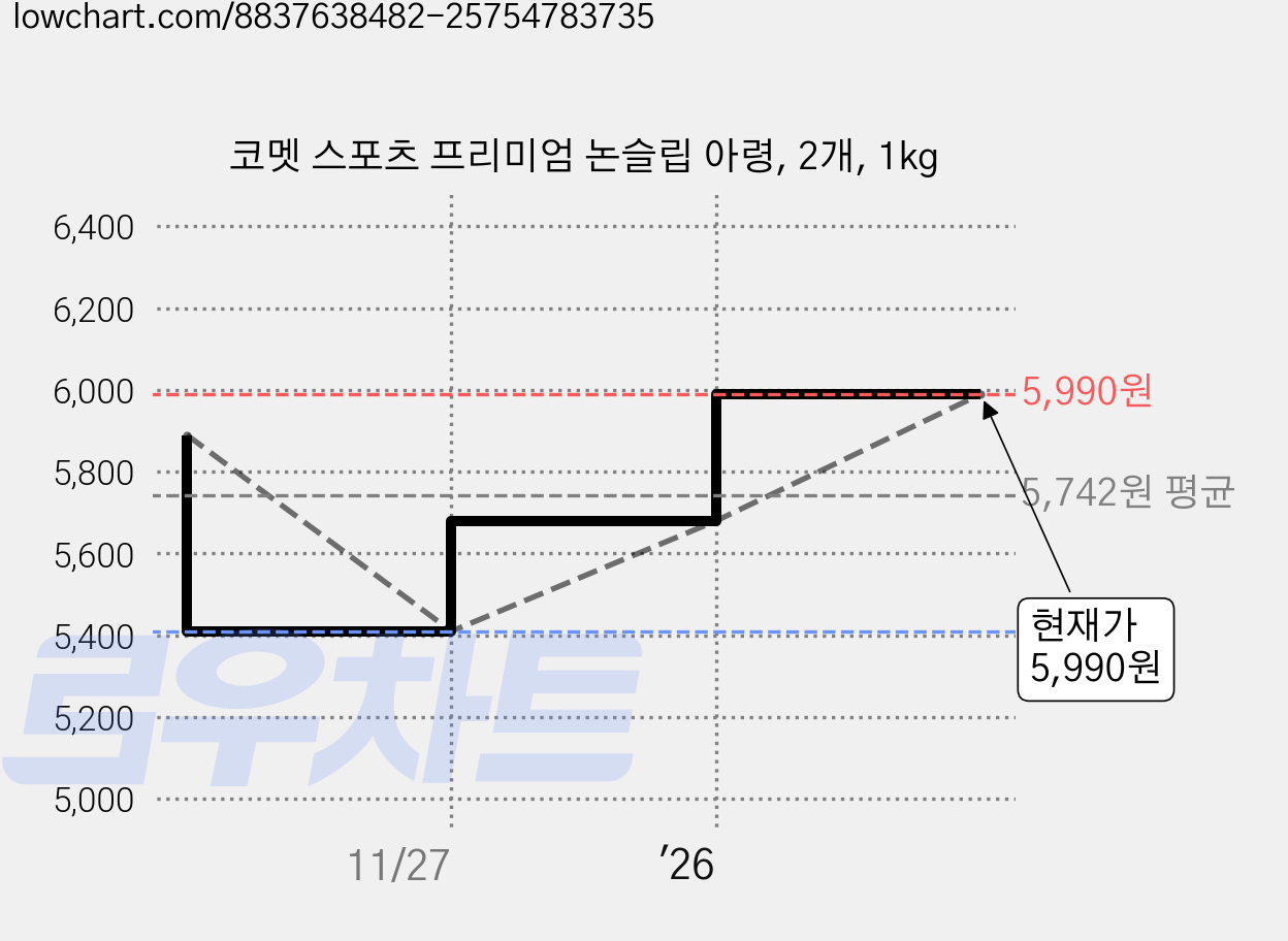 코멧 스포츠 프리미엄 논슬립 아령, 2개, 1kg 가격 변동 차트, 현재가 5,990원, 관측 최저가 5,410원