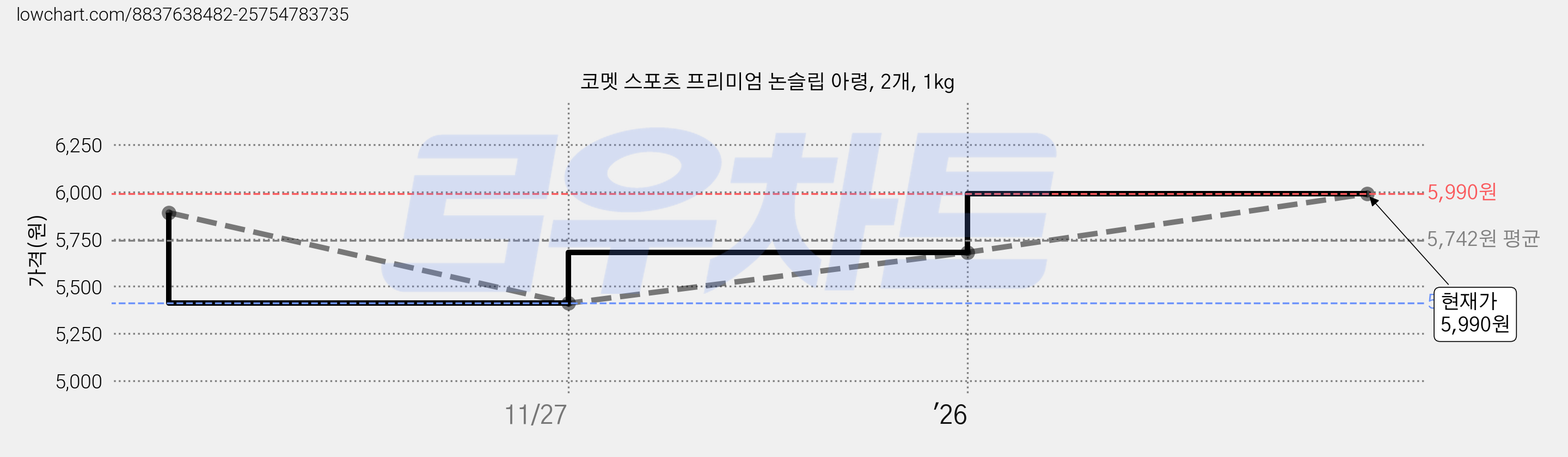 코멧 스포츠 프리미엄 논슬립 아령, 2개, 1kg 가격 변동 차트, 현재가 5,990원, 관측 최저가 5,410원