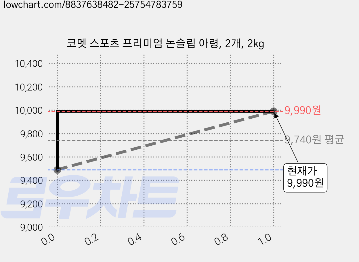 코멧 스포츠 프리미엄 논슬립 아령, 2개, 2kg 가격 변동 차트, 현재가 9,990원, 관측 최저가 9,490원
