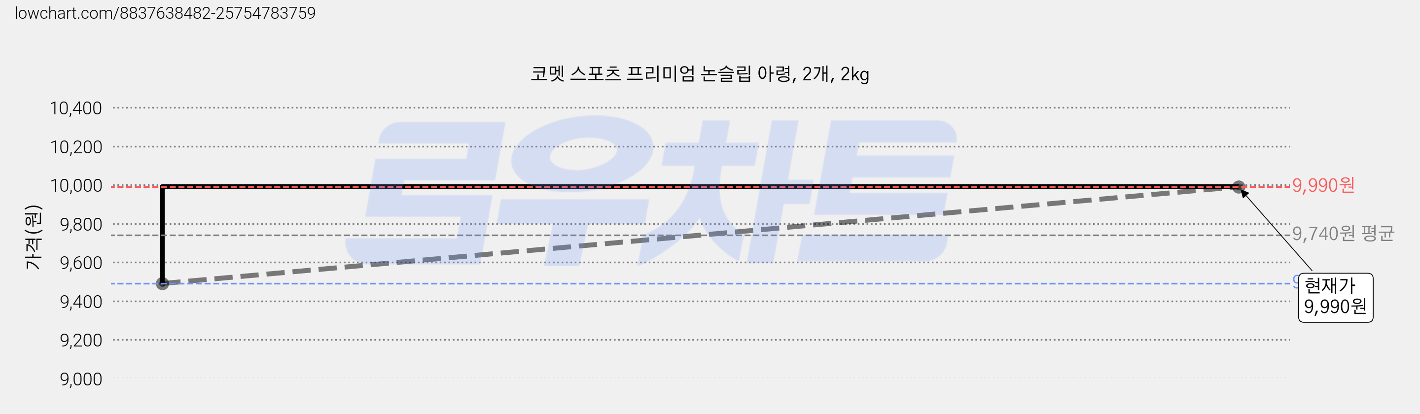 코멧 스포츠 프리미엄 논슬립 아령, 2개, 2kg 가격 변동 차트, 현재가 9,990원, 관측 최저가 9,490원